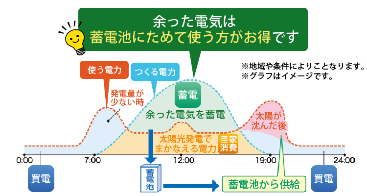 余った電気は蓄電池にためて使う方がお得です