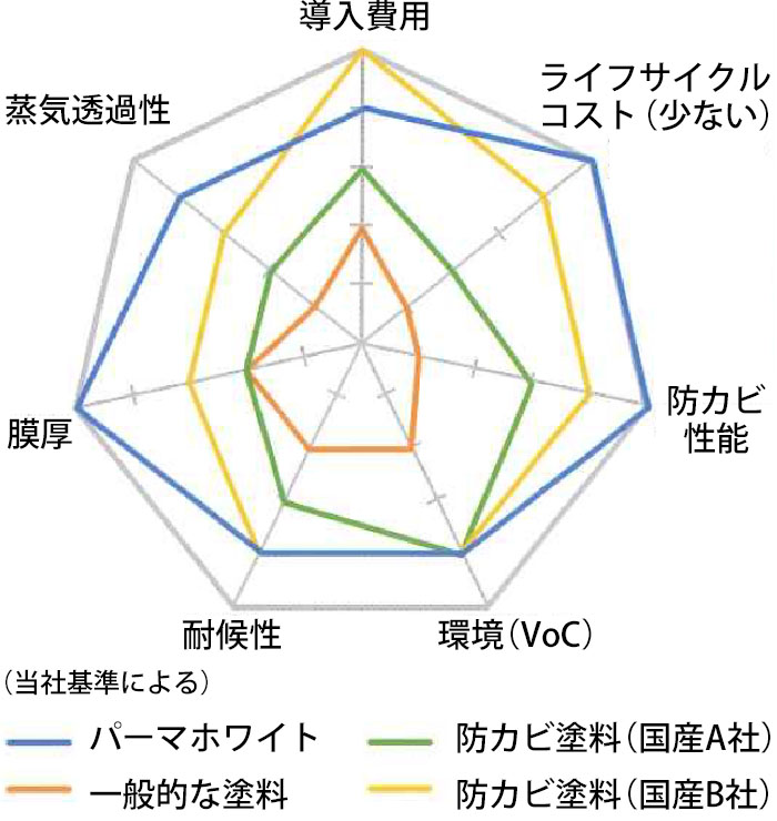 他社製塗料との性能比較