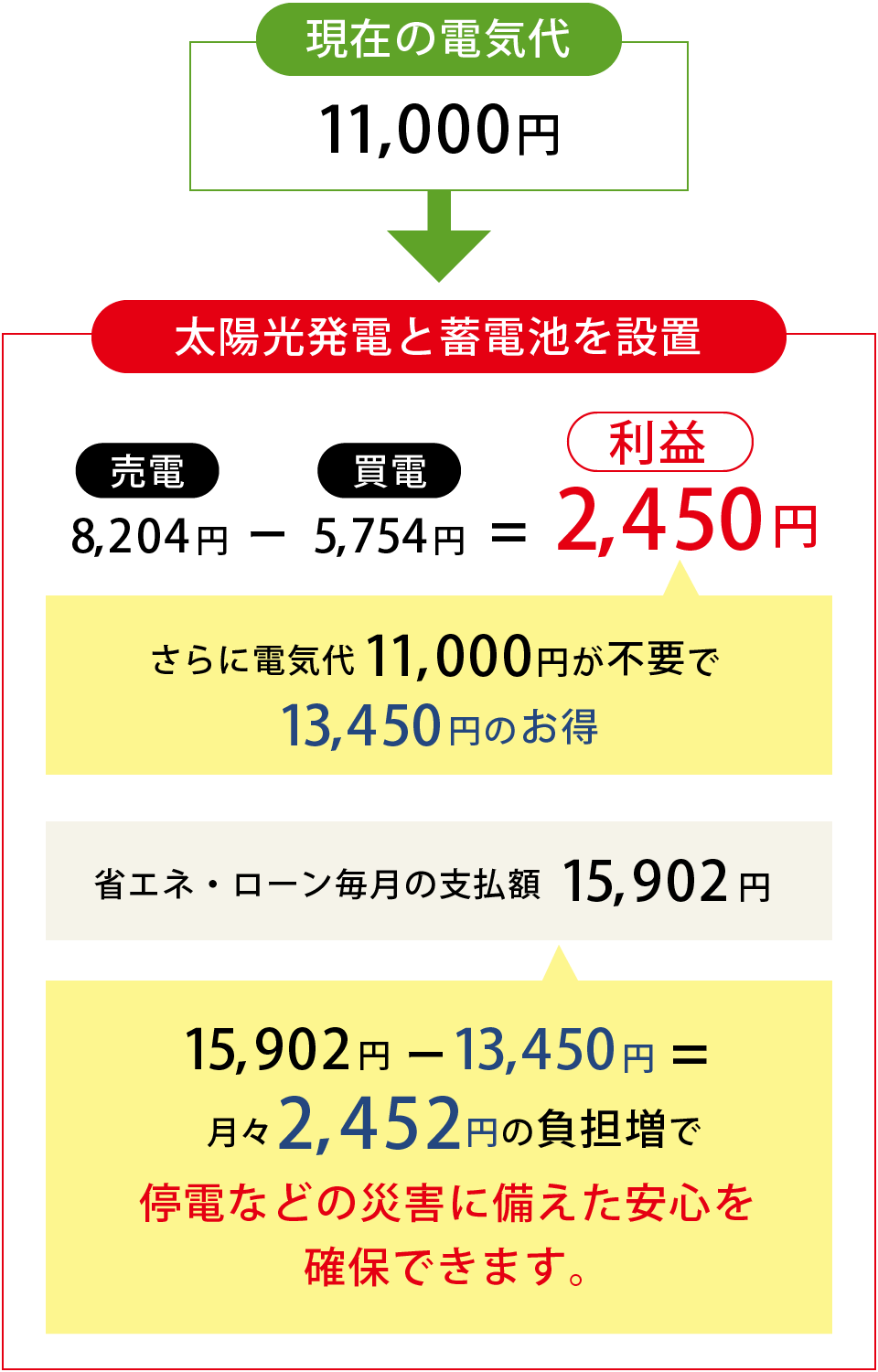 現在の電気代と太陽光発電を設置の対比