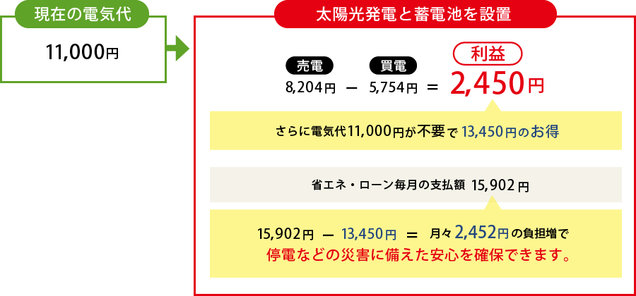 現在の電気代と太陽光発電を設置の対比